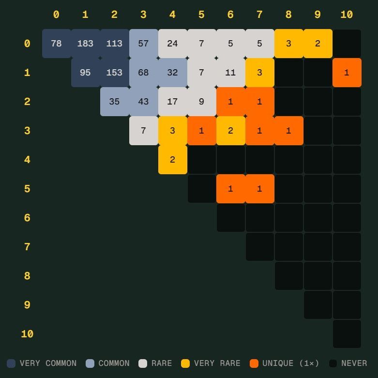 世界杯“Scorigami”是什么？德国险创独特比分纪录